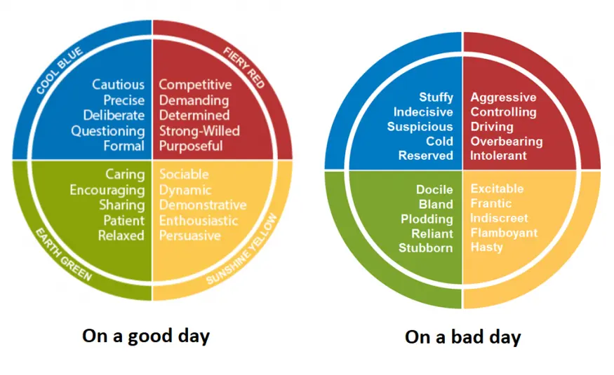 How To Take 4 Colour Personality Test